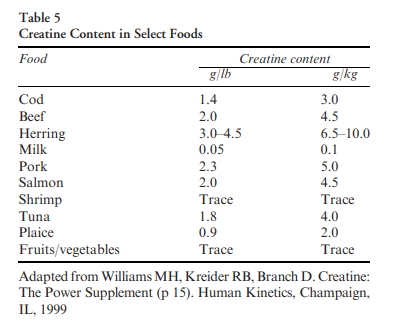Table showing creatine content in select foods