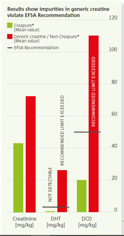 Chart comparing ingredient levels in creatine versus Creapure