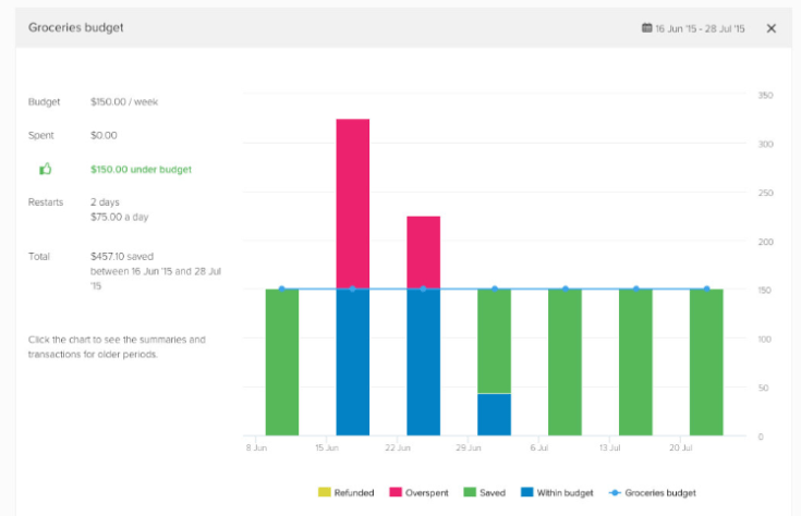 Pocketsmith Screenshot - sample grocery budget