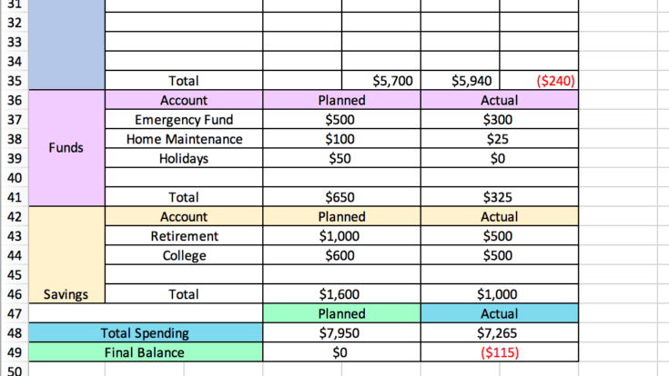 How to make a budget in Excel - example of creating totals